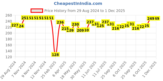 firstcry.com Cute Walk by Babyhug Slip On Flip Flops Truck & Car Print -  Blue cute walk by babyhug Price History Graph from 29 Aug 2024 to 30 Nov 2025