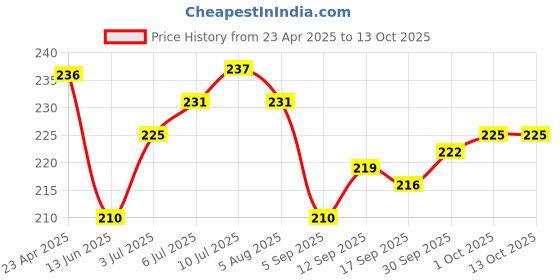 firstcry.com Cute Walk by Babyhug Slip On Flip Flops Truck & Car Print -Blue cute walk by babyhug Price History Graph from 23 Apr 2025 to 12 Oct 2025