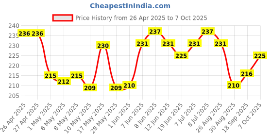 firstcry.com Cute Walk by Babyhug Slip On Flip Flops Truck & Car Print -Blue cute walk by babyhug Price History Graph from 26 Apr 2025 to 7 Oct 2025