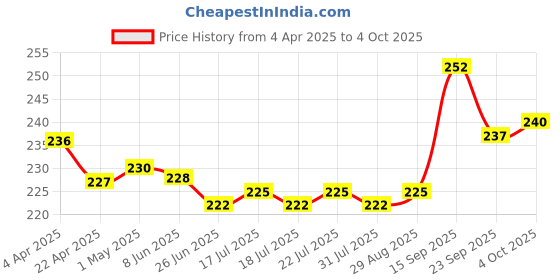 firstcry.com Cute Walk by Babyhug Slip on Flip Flops with Aeroplane Print - Blue cute walk by babyhug Price History Graph from 4 Apr 2025 to 4 Oct 2025