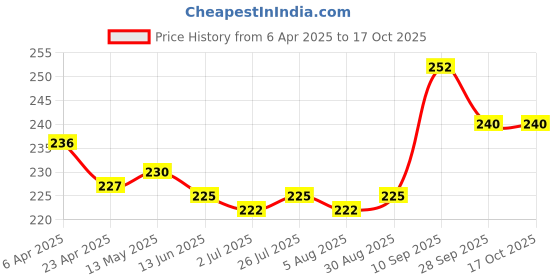 firstcry.com Cute Walk by Babyhug Slip on Flip Flops with Aeroplane Print - Blue cute walk by babyhug Price History Graph from 6 Apr 2025 to 16 Oct 2025