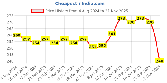 firstcry.com Cute Walk by Babyhug Slip On Flip Flops with Animal Print- Blue cute walk by babyhug Price History Graph from 4 Aug 2024 to 21 Nov 2025