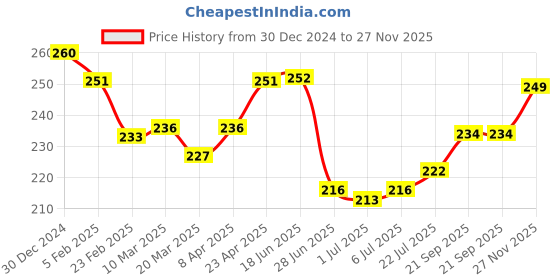 firstcry.com Cute Walk by Babyhug Slip On Flip Flops with Animal Print- Green cute walk by babyhug Price History Graph from 30 Dec 2024 to 27 Nov 2025