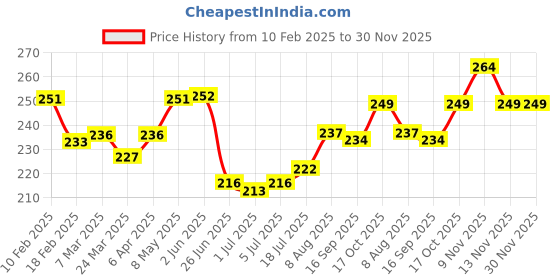 firstcry.com Cute Walk by Babyhug Slip On Flip Flops with Animal Print- Green cute walk by babyhug Price History Graph from 10 Feb 2025 to 30 Nov 2025