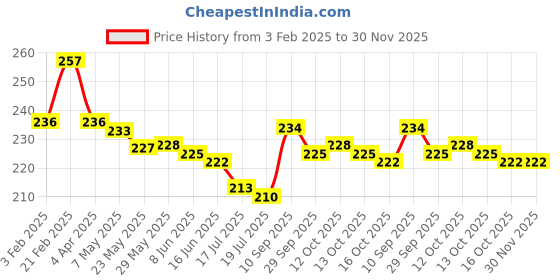 firstcry.com Cute Walk by Babyhug Slip On Flip Flops with Animal Print - Yellow cute walk by babyhug Price History Graph from 3 Feb 2025 to 30 Nov 2025