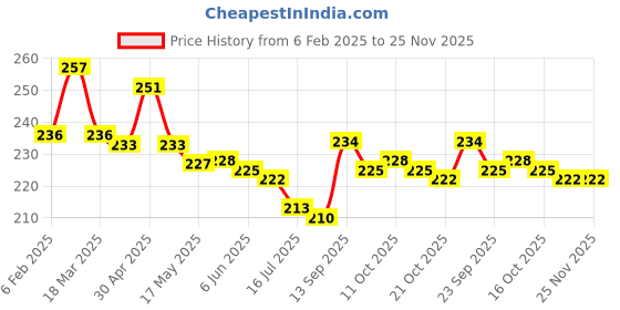 firstcry.com Cute Walk by Babyhug Slip On Flip Flops with Animal Print - Yellow cute walk by babyhug Price History Graph from 6 Feb 2025 to 25 Nov 2025