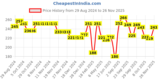 firstcry.com Cute Walk by Babyhug Slip On Flip Flops with Animals Print - Blue & White cute walk by babyhug Price History Graph from 29 Aug 2024 to 26 Nov 2025