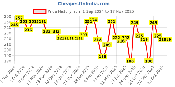 firstcry.com Cute Walk by Babyhug Slip On Flip Flops with Animals Print - Blue & White cute walk by babyhug Price History Graph from 1 Sep 2024 to 16 Nov 2025