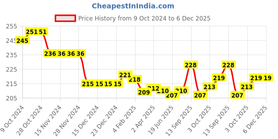 firstcry.com Cute Walk by Babyhug Slip On Flip Flops with Back Strap & Floral Print - Blue & Pink cute walk by babyhug Price History Graph from 9 Oct 2024 to 6 Dec 2025