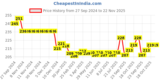 firstcry.com Cute Walk by Babyhug Slip On Flip Flops with Back Strap & Floral Print - Blue & Pink cute walk by babyhug Price History Graph from 27 Sep 2024 to 22 Nov 2025