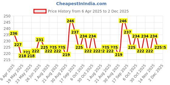 firstcry.com Cute Walk by Babyhug Slip on Flip Flops with Back Strap & Teddy Bear Print - Light Brown & White cute walk by babyhug Price History Graph from 6 Apr 2025 to 1 Dec 2025