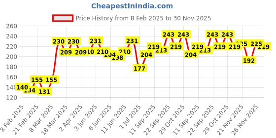 firstcry.com Cute Walk by Babyhug Slip On Flip Flops with Back Strap Floral Print - Pink cute walk by babyhug Price History Graph from 8 Feb 2025 to 30 Nov 2025