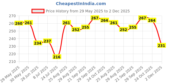 firstcry.com Cute Walk by Babyhug Slip On Flip Flops with Beach Theme Print - Navy Blue cute walk by babyhug Price History Graph from 29 May 2025 to 2 Dec 2025