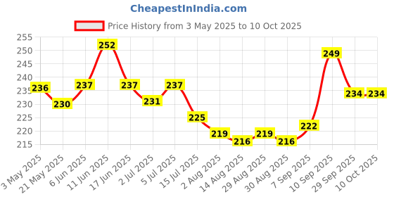 firstcry.com Cute Walk by Babyhug Slip On Flip Flops with Born This Way Print - Yellow cute walk by babyhug Price History Graph from 3 May 2025 to 10 Oct 2025