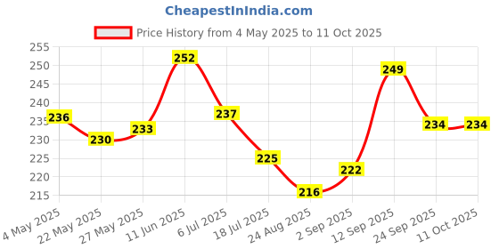firstcry.com Cute Walk by Babyhug Slip On Flip Flops with Born This Way Print - Yellow cute walk by babyhug Price History Graph from 4 May 2025 to 11 Oct 2025
