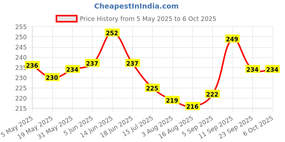 firstcry.com Cute Walk by Babyhug Slip On Flip Flops with Born This Way Print - Yellow cute walk by babyhug Price History Graph from 5 May 2025 to 6 Oct 2025