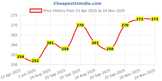 firstcry.com Cute Walk by Babyhug Slip On Flip Flops With Butterfly Print- Blue cute walk by babyhug Price History Graph from 23 Apr 2025 to 23 Nov 2025