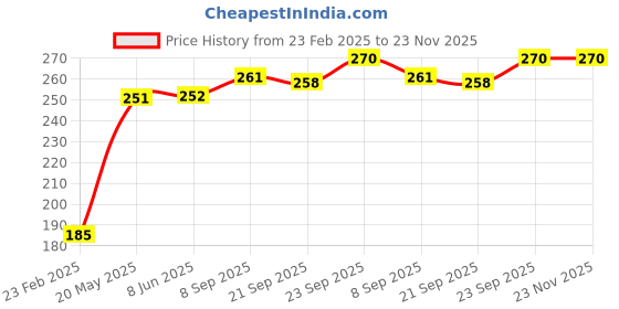 firstcry.com Cute Walk by Babyhug Slip On Flip Flops With Butterfly Print-  Blue cute walk by babyhug Price History Graph from 23 Feb 2025 to 22 Nov 2025
