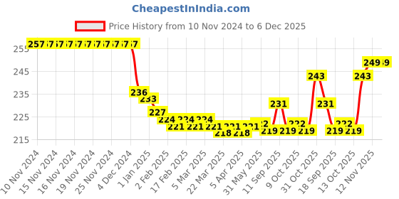 firstcry.com Cute Walk by Babyhug Slip On Flip Flops with Floral Print- Blue cute walk by babyhug Price History Graph from 10 Nov 2024 to 6 Dec 2025
