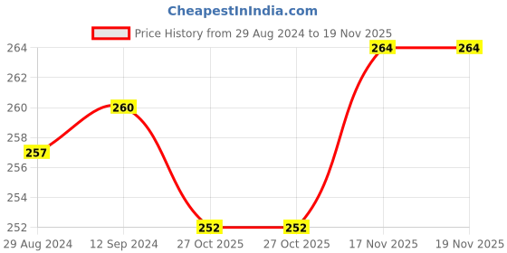 firstcry.com Cute Walk by Babyhug Slip On Flip Flops with Floral Print - Multicolour cute walk by babyhug Price History Graph from 29 Aug 2024 to 18 Nov 2025