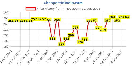 firstcry.com Cute Walk by Babyhug Slip On Flip Flops with Floral Print - Multicolour cute walk by babyhug Price History Graph from 7 Nov 2024 to 3 Dec 2025