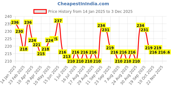 firstcry.com Cute Walk by Babyhug Slip On Flip Flops with Floral Print - Navy Blue cute walk by babyhug Price History Graph from 14 Jan 2025 to 2 Dec 2025