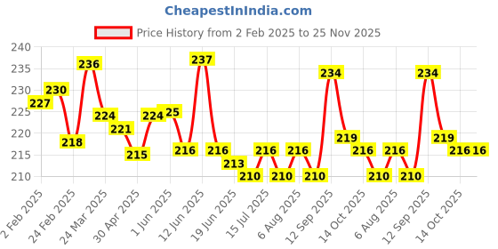 firstcry.com Cute Walk by Babyhug Slip On Flip Flops with Floral Print - Navy Blue cute walk by babyhug Price History Graph from 2 Feb 2025 to 25 Nov 2025