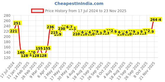 firstcry.com Cute Walk by Babyhug Slip On  Flip Flops with Floral Print- Pink cute walk by babyhug Price History Graph from 17 Jul 2024 to 23 Nov 2025
