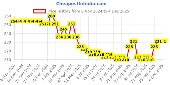 firstcry.com Cute Walk by Babyhug Slip On Flip Flops with Floral Print- Pink cute walk by babyhug Price History Graph from 8 Nov 2024 to 4 Dec 2025