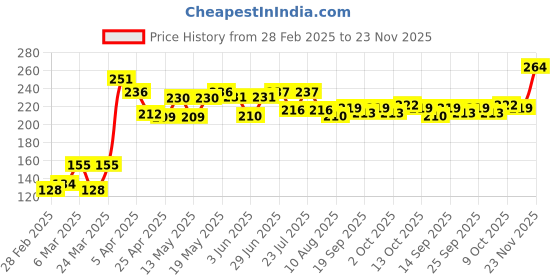 firstcry.com Cute Walk by Babyhug Slip On  Flip Flops with Floral Print- Pink cute walk by babyhug Price History Graph from 28 Feb 2025 to 23 Nov 2025