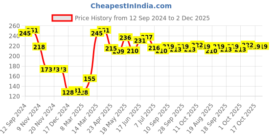 firstcry.com Cute Walk by Babyhug Slip On Flip Flops with Floral Print- Pink cute walk by babyhug Price History Graph from 12 Sep 2024 to 2 Dec 2025