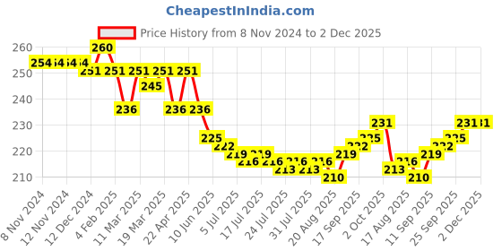firstcry.com Cute Walk by Babyhug Slip On Flip Flops with Floral Print- Pink cute walk by babyhug Price History Graph from 8 Nov 2024 to 2 Dec 2025