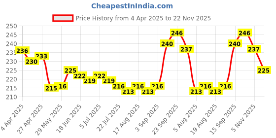 firstcry.com Cute Walk by Babyhug Slip on Flip Flops with Floral Print - Pink cute walk by babyhug Price History Graph from 4 Apr 2025 to 22 Nov 2025