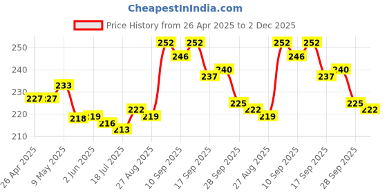 firstcry.com Cute Walk by Babyhug Slip on Flip Flops with floral Print - Pink cute walk by babyhug Price History Graph from 26 Apr 2025 to 2 Dec 2025