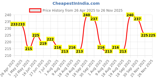 firstcry.com Cute Walk by Babyhug Slip on Flip Flops with Floral Print - Pink cute walk by babyhug Price History Graph from 26 Apr 2025 to 26 Nov 2025