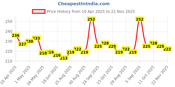 firstcry.com Cute Walk by Babyhug Slip on Flip Flops with floral Print - Pink cute walk by babyhug Price History Graph from 10 Apr 2025 to 22 Nov 2025