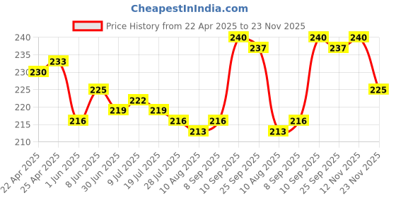 firstcry.com Cute Walk by Babyhug Slip on Flip Flops with Floral Print - Pink cute walk by babyhug Price History Graph from 22 Apr 2025 to 23 Nov 2025