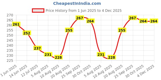 firstcry.com Cute Walk by Babyhug Slip On Flip Flops with Floral Print - Pink cute walk by babyhug Price History Graph from 1 Jun 2025 to 4 Dec 2025