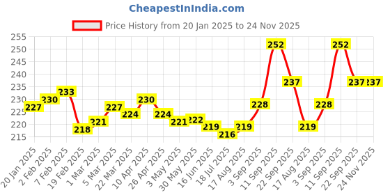 firstcry.com Cute Walk by Babyhug Slip On Flip Flops with Floral Print - Pink & White cute walk by babyhug Price History Graph from 20 Jan 2025 to 23 Nov 2025