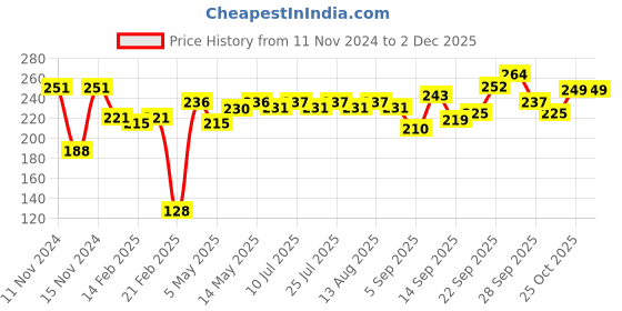 firstcry.com Cute Walk by Babyhug Slip On Flip Flops with Floral Print- Purple cute walk by babyhug Price History Graph from 11 Nov 2024 to 2 Dec 2025