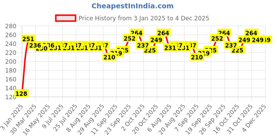 firstcry.com Cute Walk by Babyhug Slip On Flip Flops with Floral Print- Purple cute walk by babyhug Price History Graph from 3 Jan 2025 to 4 Dec 2025