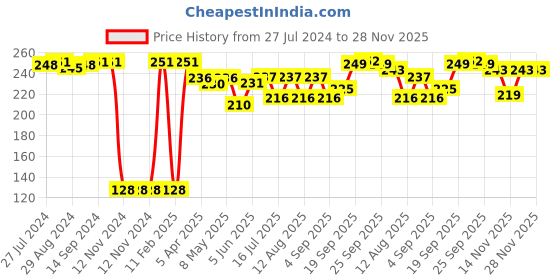 firstcry.com Cute Walk by Babyhug Slip On Flip Flops with Floral Print- Red cute walk by babyhug Price History Graph from 27 Jul 2024 to 28 Nov 2025