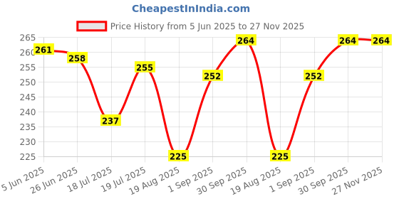 firstcry.com Cute Walk by Babyhug Slip on Flip Flops With Floral Print - Yellow cute walk by babyhug Price History Graph from 5 Jun 2025 to 26 Nov 2025