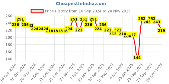 firstcry.com Cute Walk by Babyhug Slip On Flip Flops with Frog Print - Green cute walk by babyhug Price History Graph from 16 Sep 2024 to 24 Nov 2025