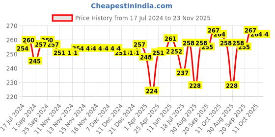 firstcry.com Cute Walk by Babyhug Slip On Flip Flops with Fruit Design- Navy Blue & Green cute walk by babyhug Price History Graph from 17 Jul 2024 to 23 Nov 2025