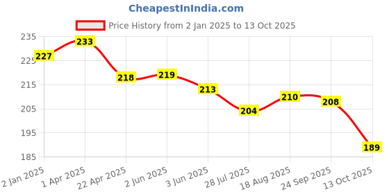 firstcry.com Cute Walk by Babyhug Slip On  Flip Flops with Fruit Design- Red cute walk by babyhug Price History Graph from 2 Jan 2025 to 13 Oct 2025