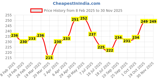 firstcry.com Cute Walk by Babyhug Slip On Flip Flops with Giraffe Print- Orange cute walk by babyhug Price History Graph from 8 Feb 2025 to 29 Nov 2025