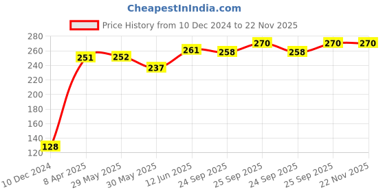 firstcry.com Cute Walk by Babyhug Slip On Flip Flops with Heart & Strawberry Print & Floral Applique - Pink cute walk by babyhug Price History Graph from 10 Dec 2024 to 22 Nov 2025
