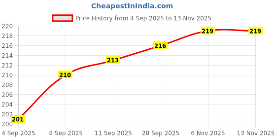 firstcry.com Cute Walk by Babyhug Slip On Flip Flops with Leafy Print- Pink cute walk by babyhug Price History Graph from 4 Sep 2025 to 12 Nov 2025