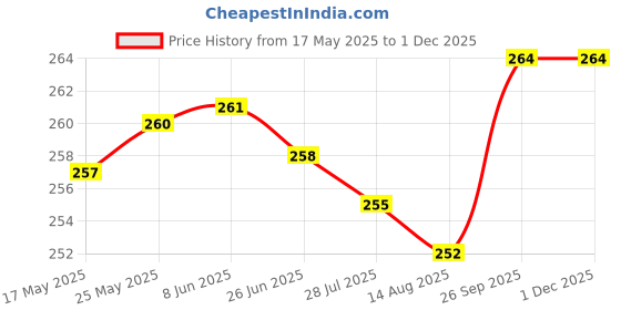 firstcry.com Cute Walk by Babyhug Slip On Flip Flops with Lemonade Print - Pink cute walk by babyhug Price History Graph from 17 May 2025 to 30 Nov 2025